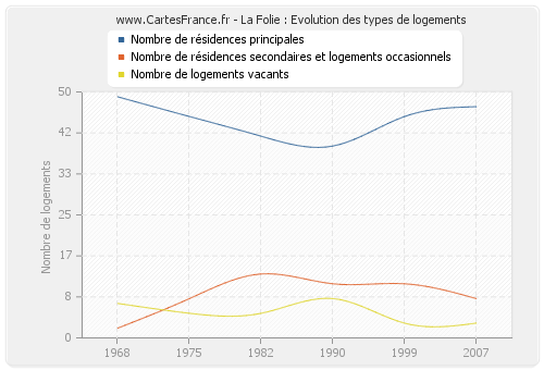 La Folie : Evolution des types de logements